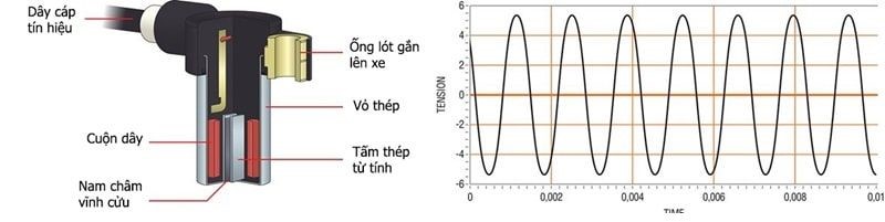 Cảm biến điện từ