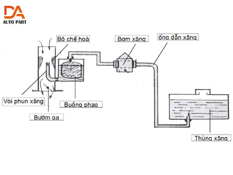 Kiểm tra dòng nhiên liệu trở về bình xăng