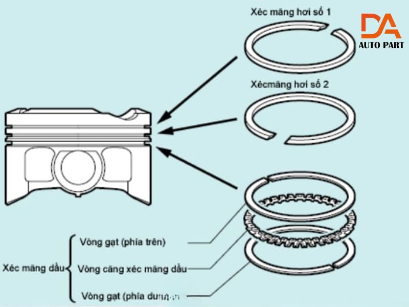 Cấu tạo của xéc măng dầu