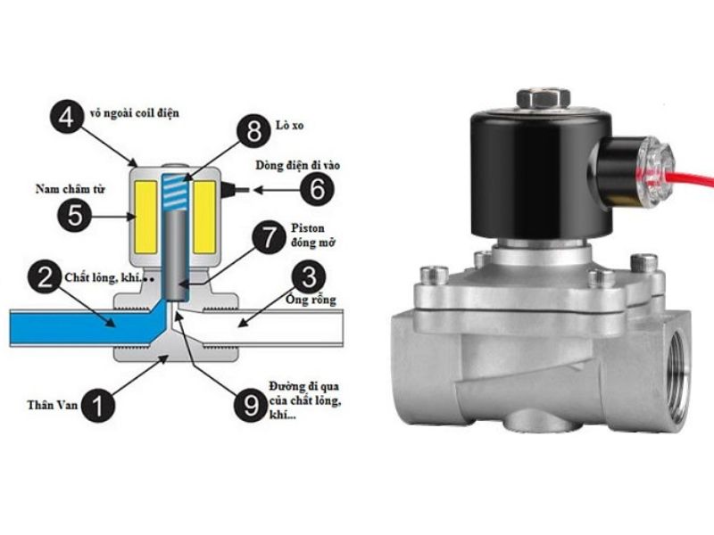 solenoid là gì 2 Cấu tạo cơ bản của một solenoid