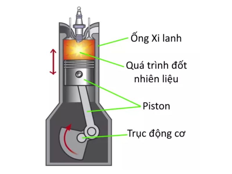 xi lanh là gì 4 Xi lanh động cơ đốt trong