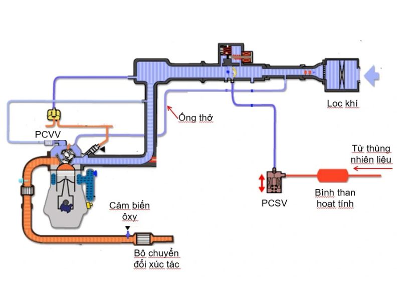 hệ thống khí thải 7 Nguyên lý hoạt động của hệ thống khí thải