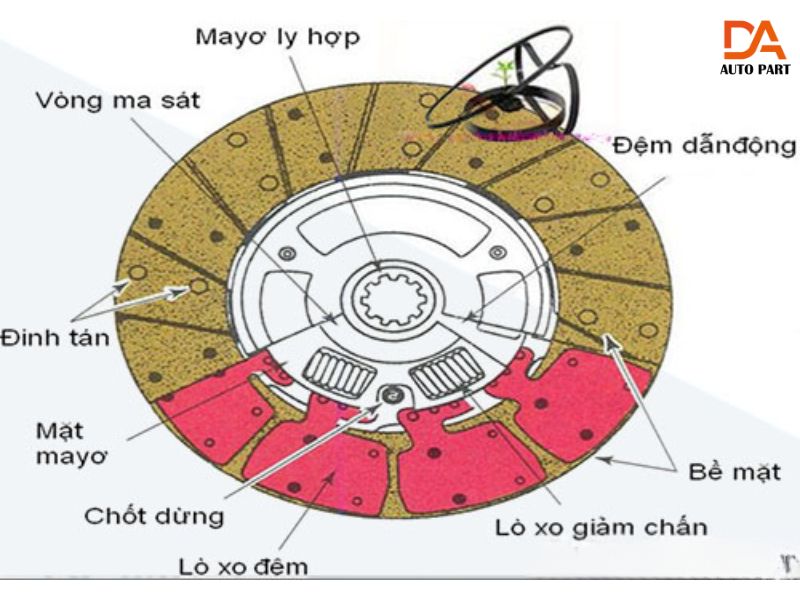 lá côn 2 Cấu tạo của lá côn ô tô