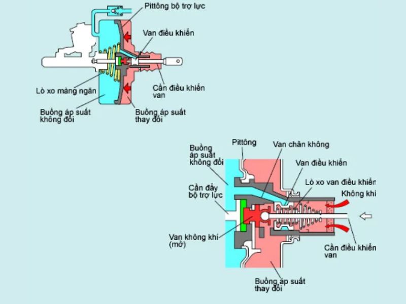 bầu trợ lực chân không 4 Bầu trợ lực chân không trạng thái khi đạp phanh
