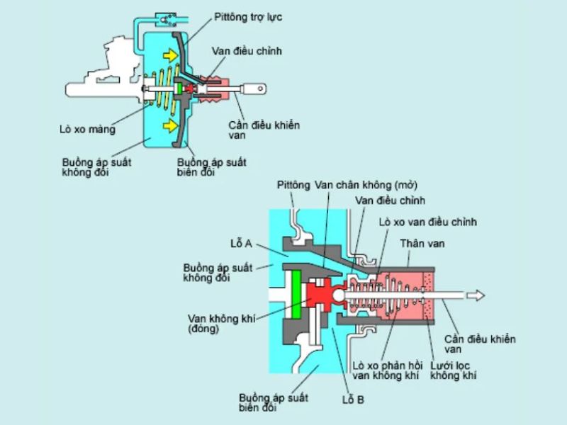 bầu trợ lực chân không 3 Bầu trợ lực chân không trạng thái khi không đạp phanh