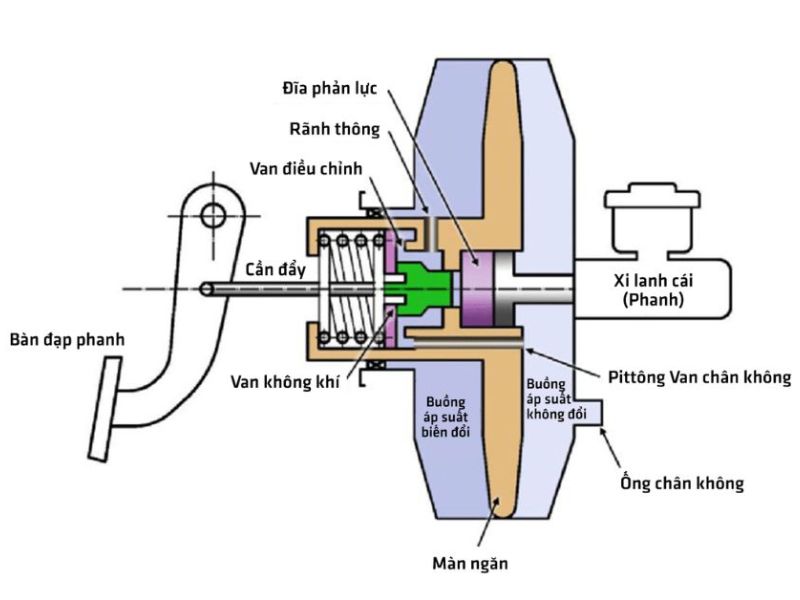 bầu trợ lực chân không 11 Bầu trợ lực phanh thủy lực