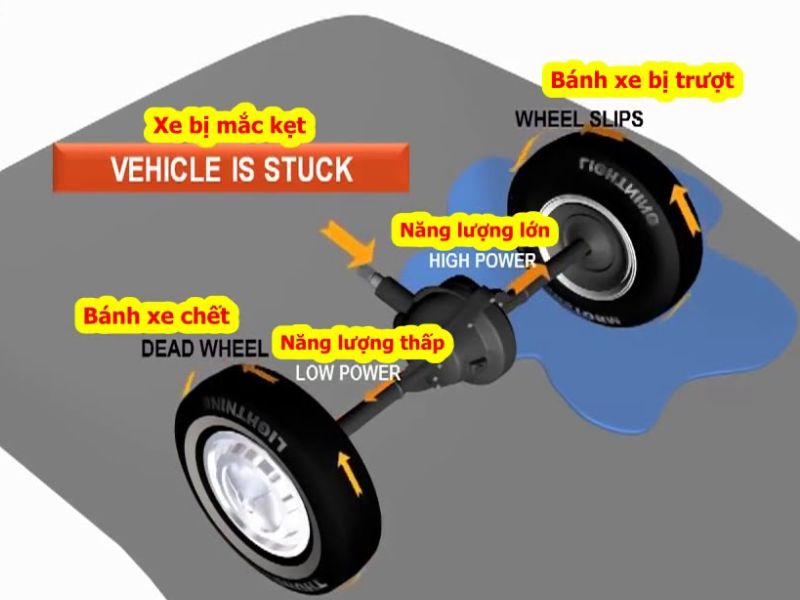 bộ vi sai 6 Bộ vi sai hạn chế trượt (Limited Slip Differential – LSD)