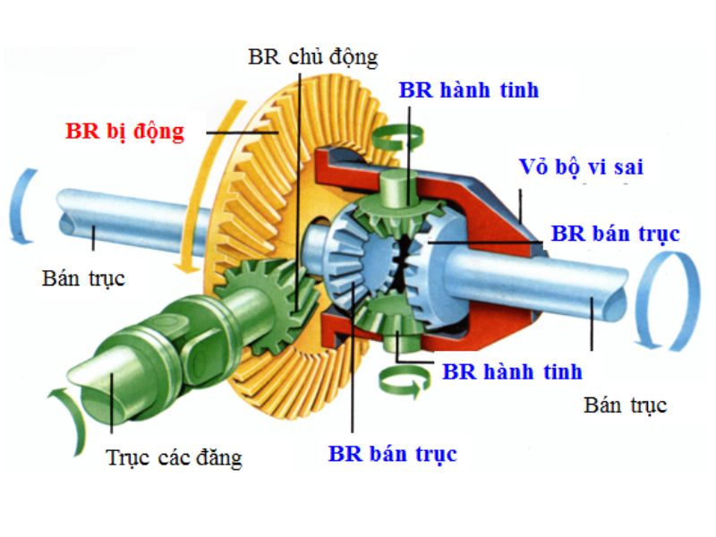 bộ vi sai 2 Cấu tạo của bộ vi sai ô tô