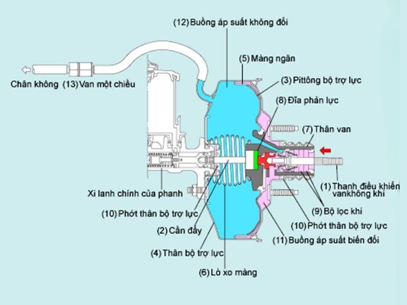 bầu trợ lực chân không 2 Cấu tạo của bầu trợ lực chân không trong ô tô
