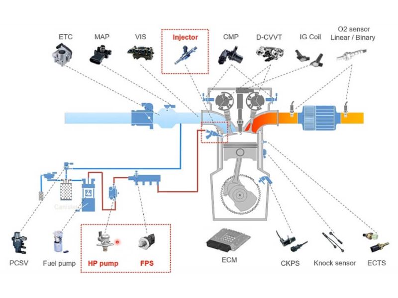 gdi là gì 2 Cấu tạo của hệ thống phun xăng trực tiếp