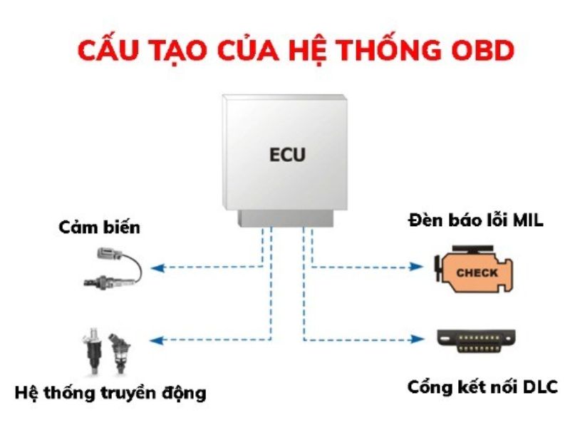 obd 3 Cấu tạo của hệ thống OBD trên ô tô