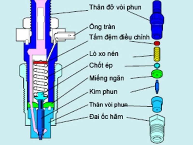 vòi phun nhiên liệu diesel 2 Cấu tạo của vòi phun nhiên liệu diesel