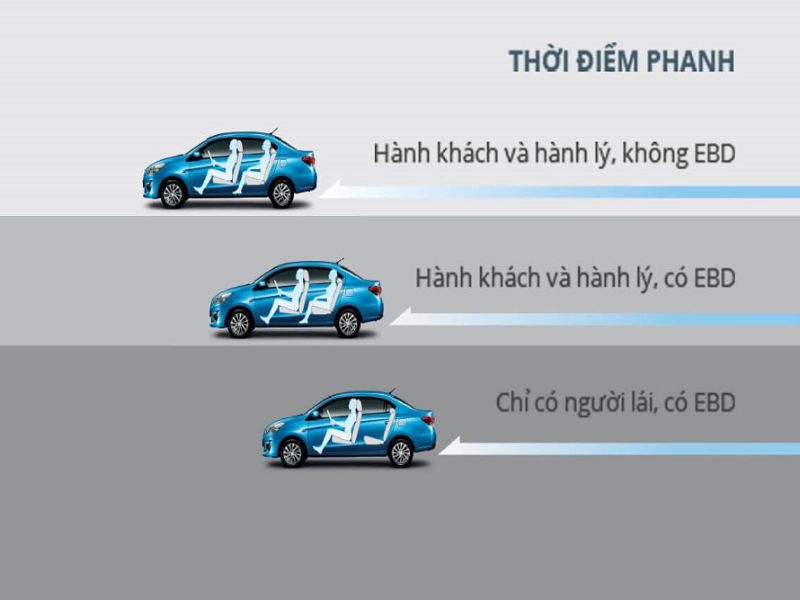 ebd 2 EBD giúp người nâng cao cảm giác an toàn và tự tin khi xử lý các tình huống phanh phức tạp.