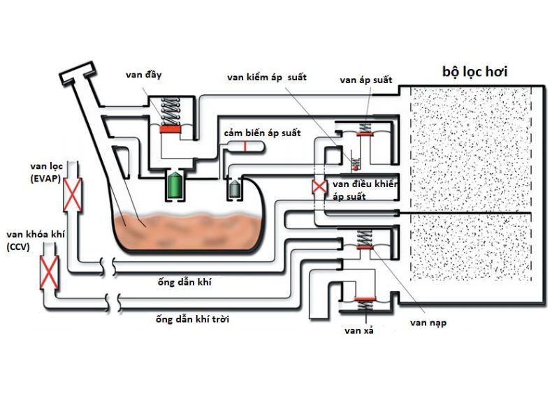 EVAP 8 Hệ thống EVAP điện tử tiên tiến