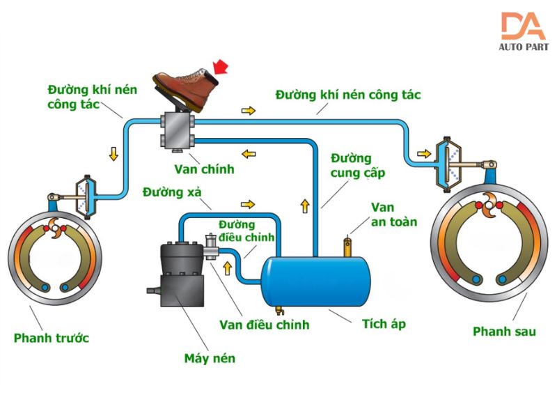 hệ thống phanh khí nén 1 Hệ thống phanh khí nén trên xe ô tô