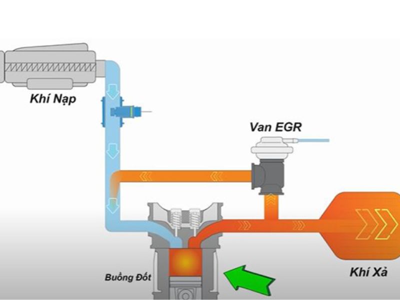 van egr 2 Nguyên lý hoạt động của van EGR ô tô