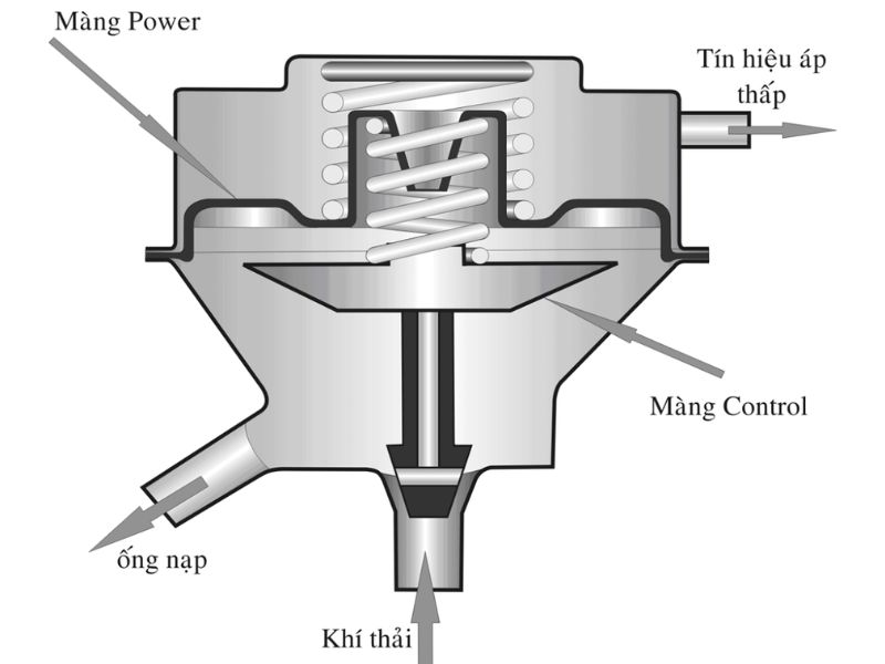 van egr 4 Van điều khiển theo áp suất ngược (Back Pressure Modulated)