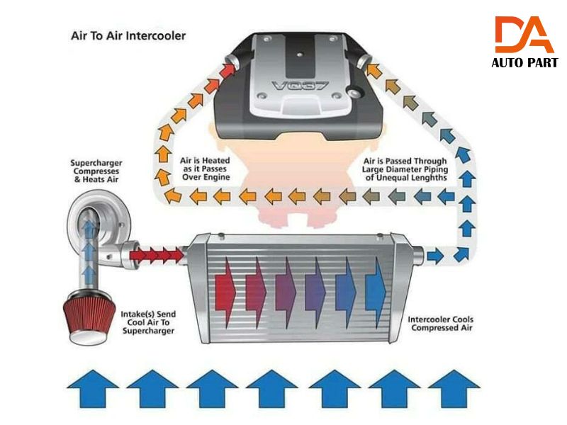 Intercooler 4 Hệ thống làm mát khí nạp bằng không khí