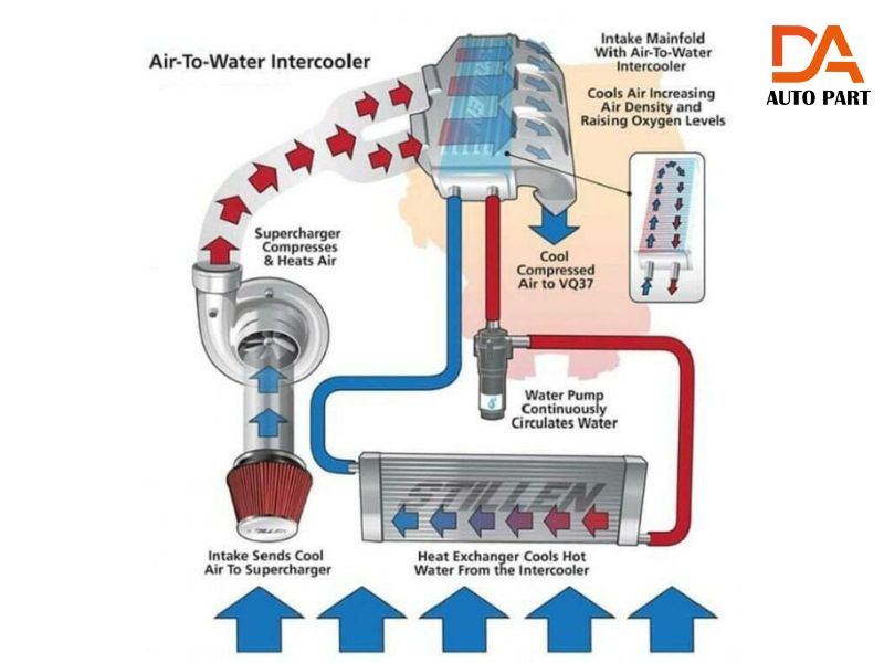 Intercooler 5 Hệ thống làm mát khí nạp hoạt động dựa trên nước và khí nén