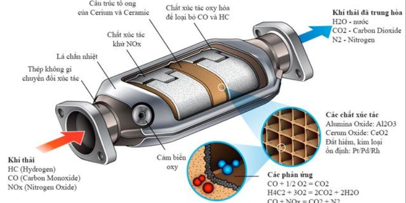 catalytic converter 3 Cấu tạo của bầu catalytic converter