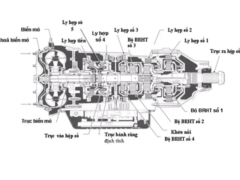 Cấu tạo cơ bản hộp số AT