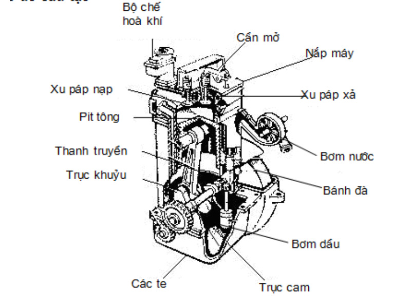 Cấu tạo cơ bản của động cơ xăng