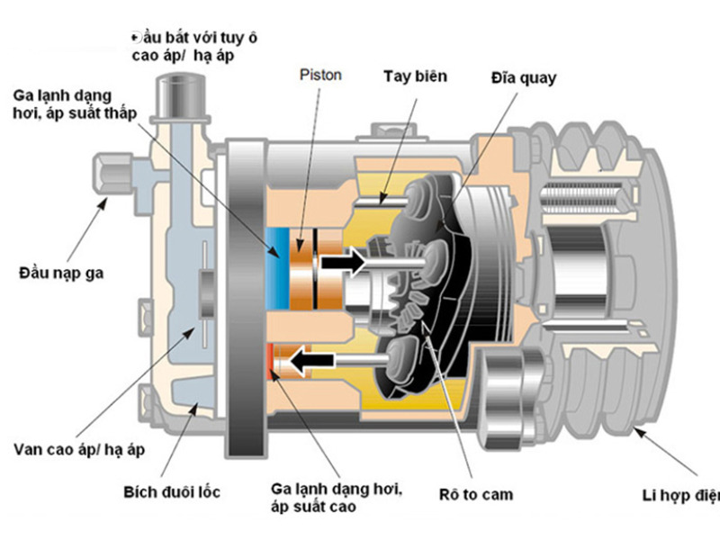Lốc điều hòa ô tô 2 Cấu tạo lốc điều hoà ô tô