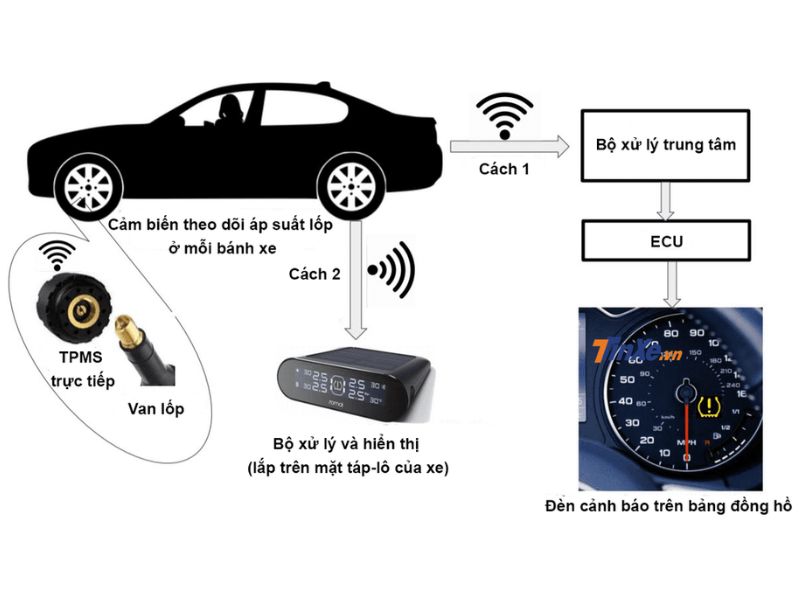 full option 2 Hệ thống cảnh báo áp suất lốp