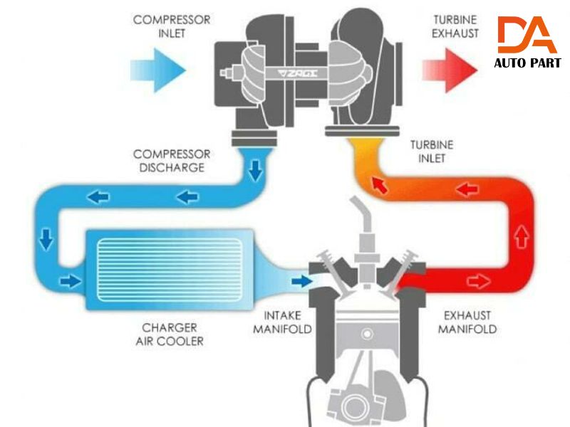 Intercooler 1 Hệ thống intercooler trên xe ô tô