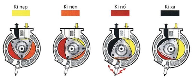 động cơ wankel 3 Nguyên lý hoạt động của động cơ Wankel trên ô tô