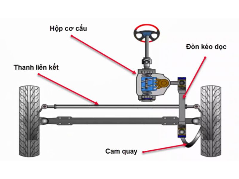 hệ thống lái 3 Hệ thống lái hoạt động dựa trên nguyên lý chuyển đổi lực