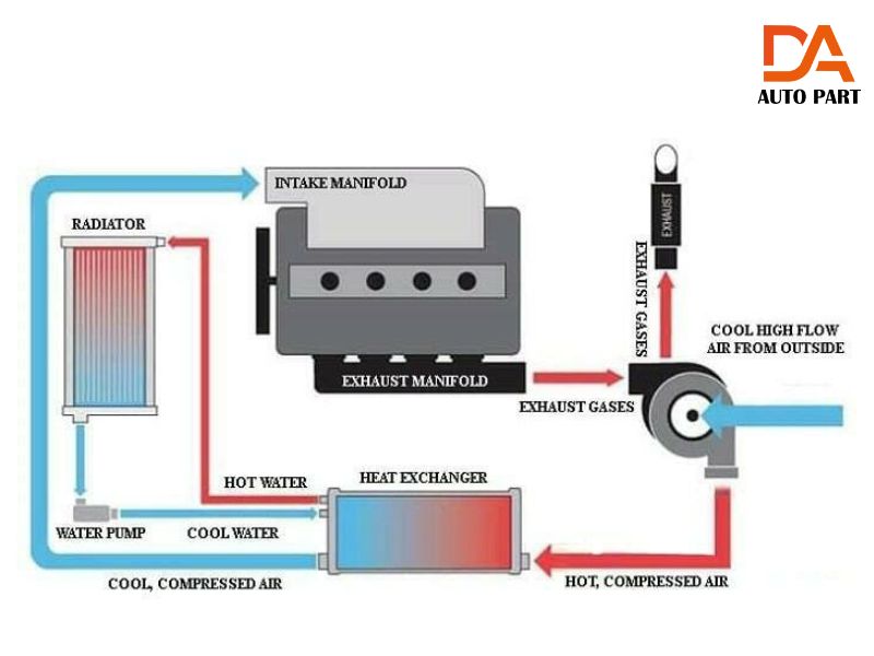 Intercooler 3 Intercooler hoạt động dựa trên nguyên lý nén không khí