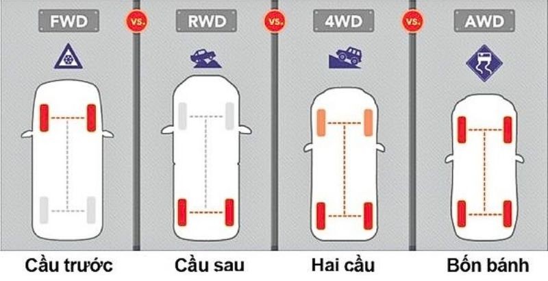 So sánh RWD với 2WD, 4WD, AWD, FWD