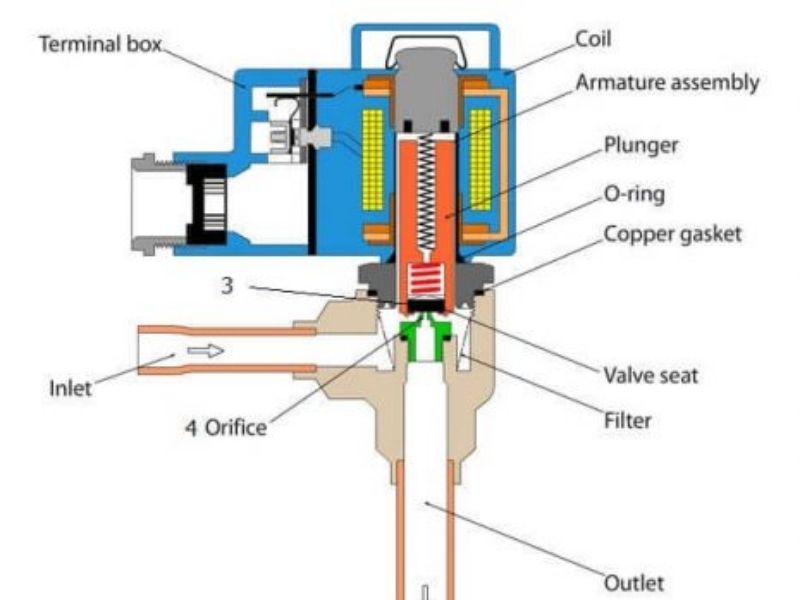 Van tiết lưu là bộ phận nằm giữa dàn ngưng và dàn bay hơi
