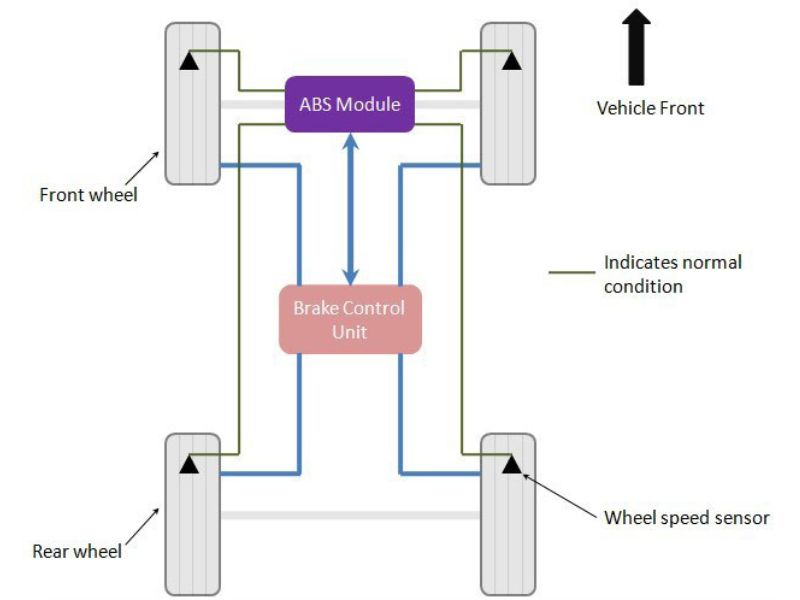 ABS 4 kênh / 4 van (Four-Channel Four-Valve)
