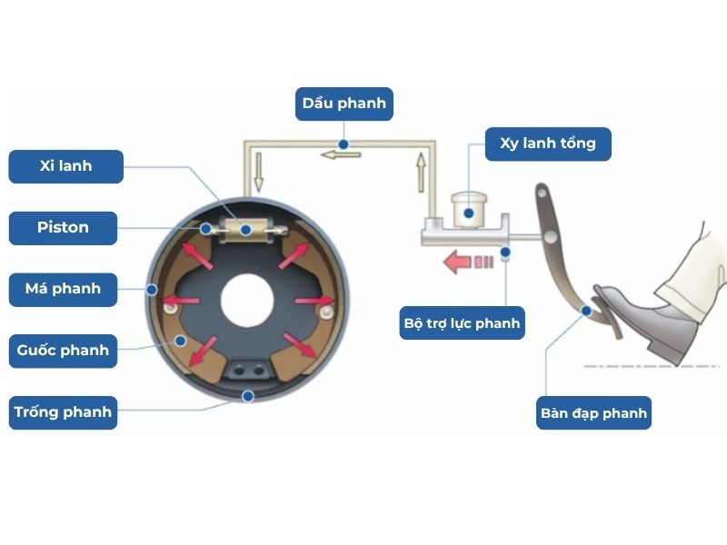 Cách thức hoạt động của phanh tang trống ô tô