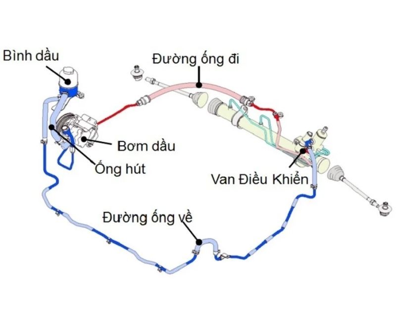 Cấu tạo hệ thống lái trợ lực thủy lực