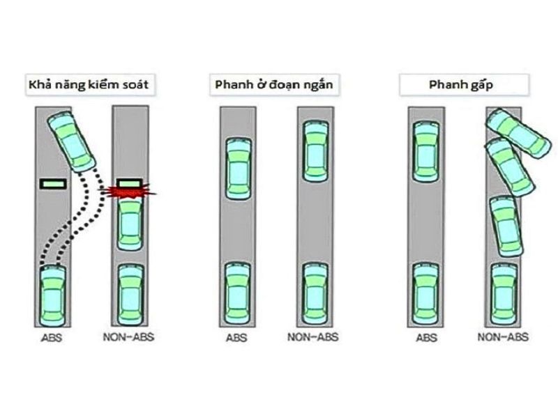 Phanh ABS giúp bánh không bị khoá cứng khi phanh gấp