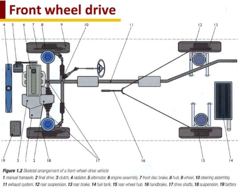 Dẫn động cầu trước (FWD)