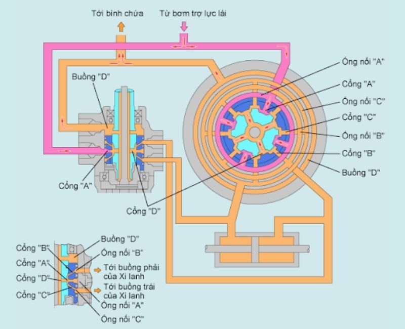 Nguyên lý hoạt động của hệ thống lái trợ lực thuỷ lực