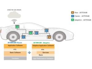 AUTOSAR lại có vai trò quan trọng trong ngành công nghiệp ô tô?