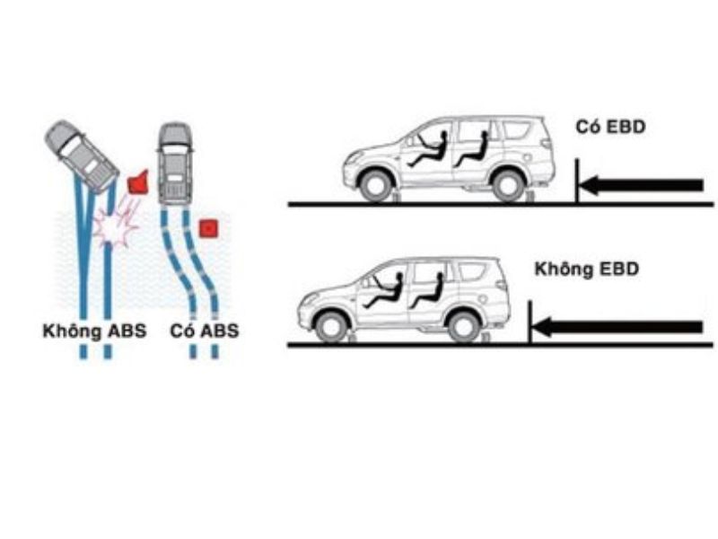 phụ tùng đức anh 127 tHệ thống EBD trên xe ô tô