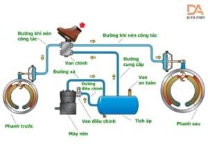 Hệ thống phanh khí nén trên xe ô tô