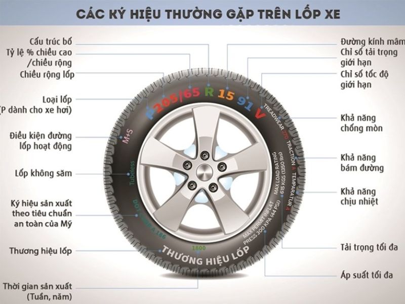 Ví dụ minh họa là một chiếc lốp ô tô với dãy ký hiệu P205/65R15 91V