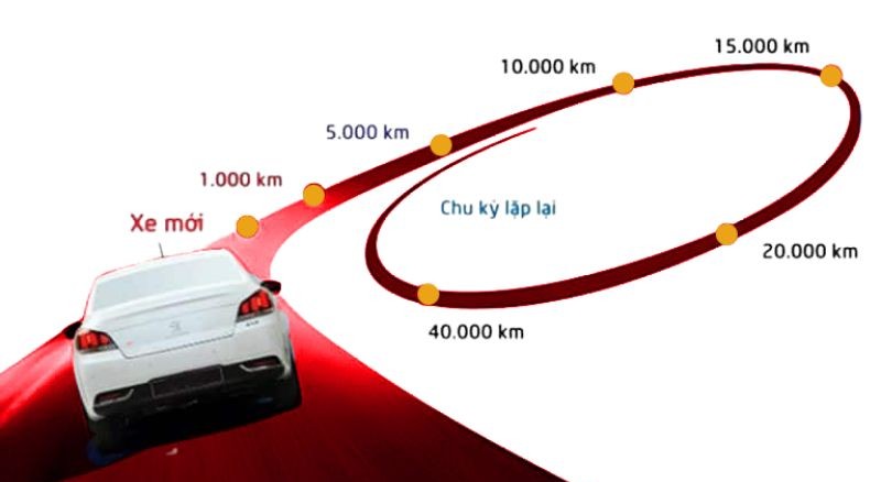 Các mốc bảo dưỡng ô tô quan trọng