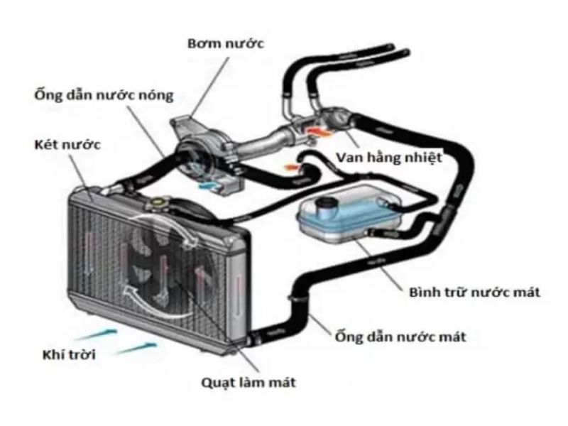 Hệ thống làm mát